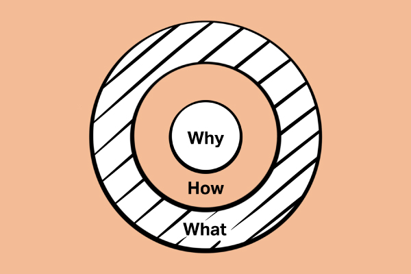 Golden Circle Modell erklärt: Erfahren Sie, wie Marken mit dem Why, How & What sich erfolgreich positionieren und zielgerichtet kommunizieren können.