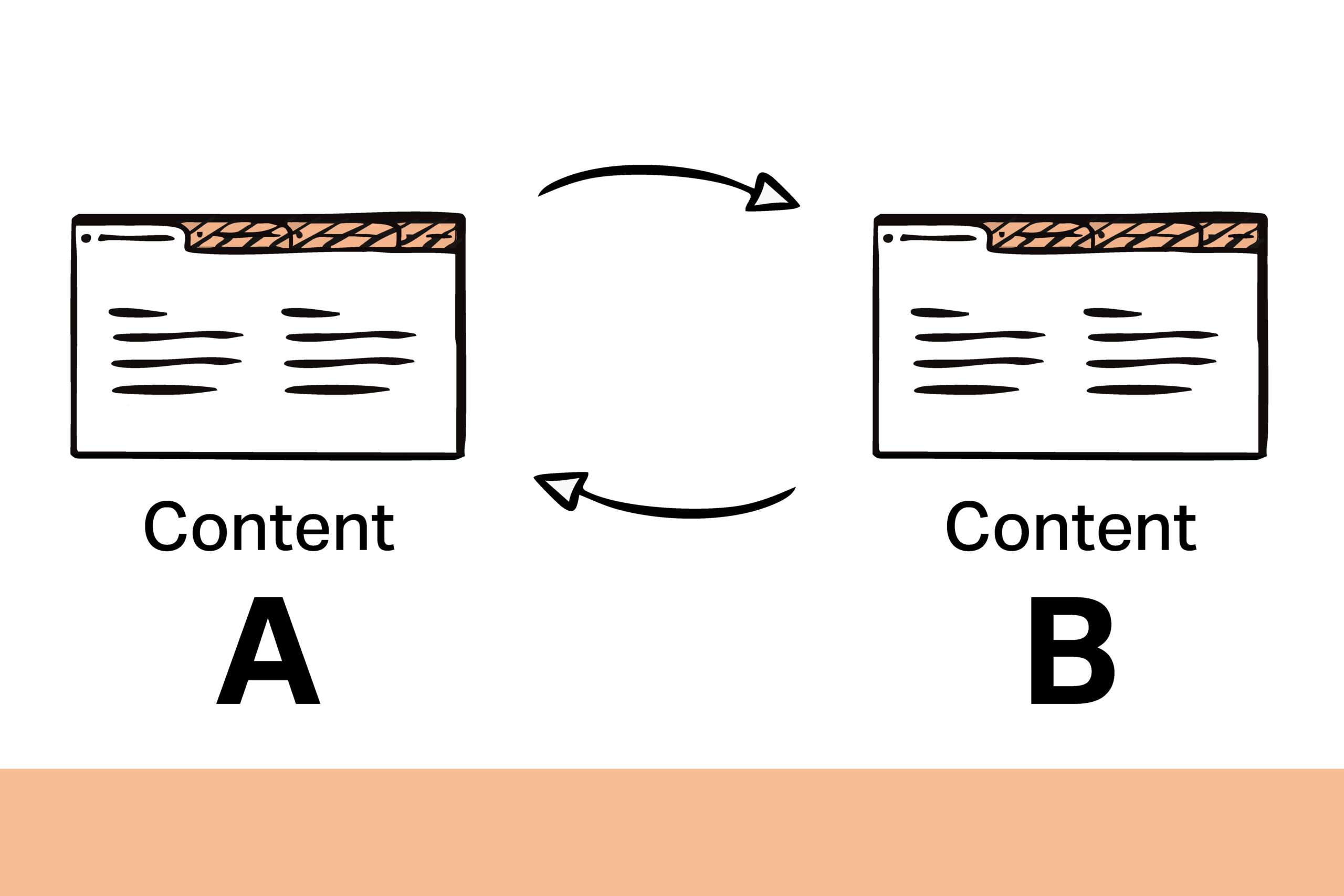 Auf der linken Seite eine Website abgebildet und auf der rechten Seite eine identische Website abgebildet. Zwischen den Websites sind zwei Pfeile der obere zeigt von links nach rechts und der untere zeigt von rechts nach links. Unter der linken Website steht Content A und unter der rechten Website steht Content B.